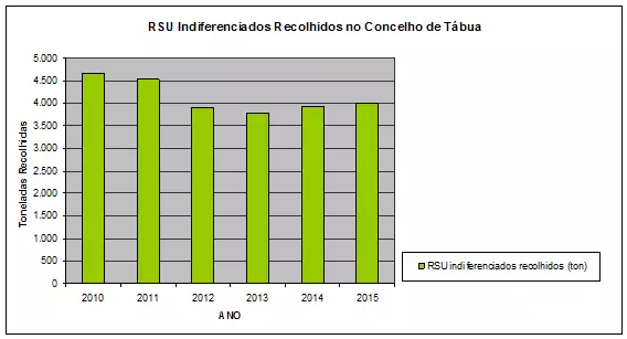 Quantidades Recolhidas